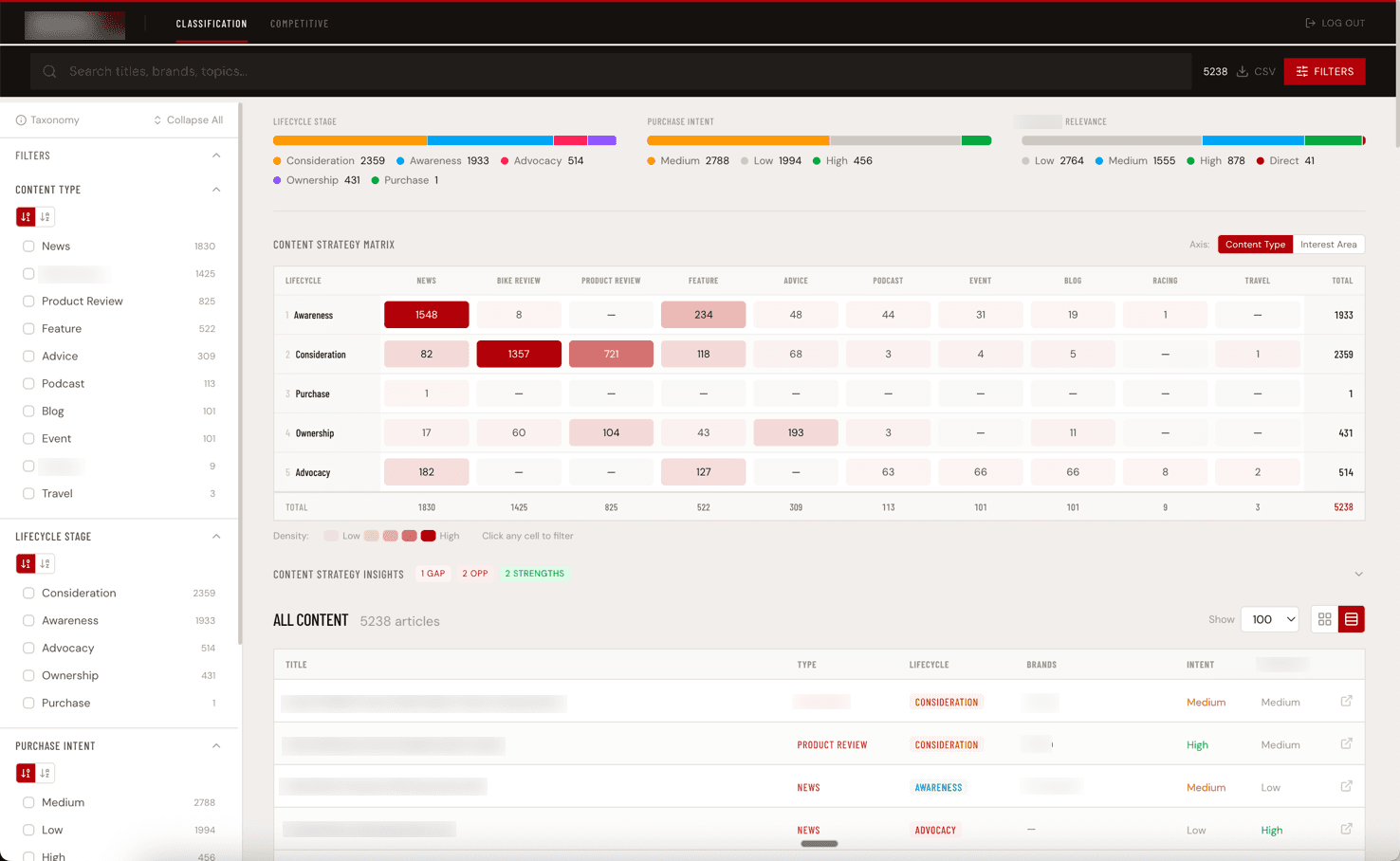 Content intelligence tool — a classification matrix showing how content items map to audience segments and topic dimensions, with a filter sidebar and a content listing table.