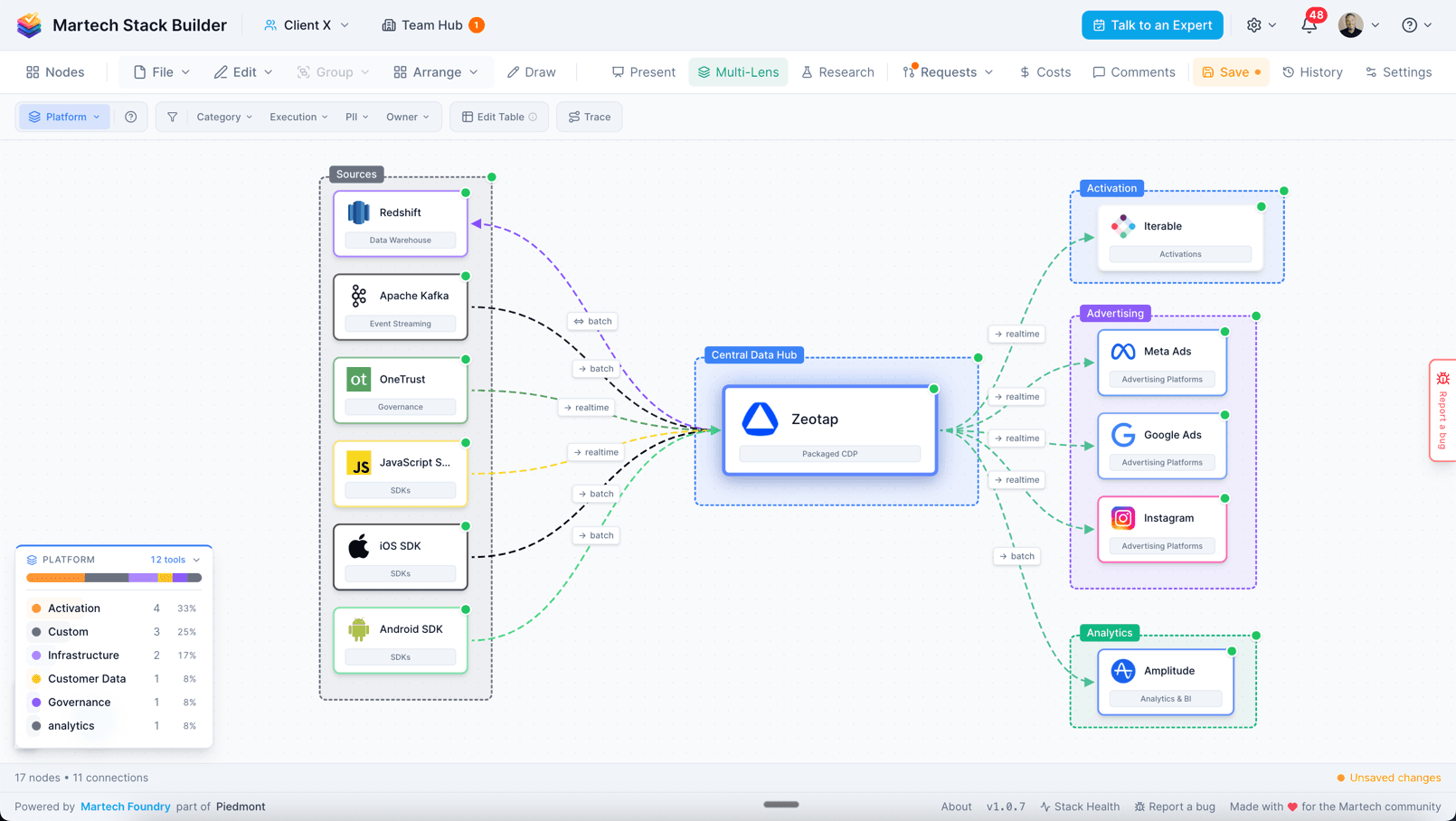 Martech Stack Builder — node-based view of a Martech stack with sources, a central data hub, and activation platforms connected by data flow lines.